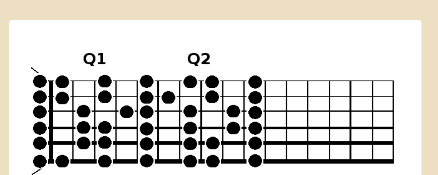 The complete modal map across the fretboard